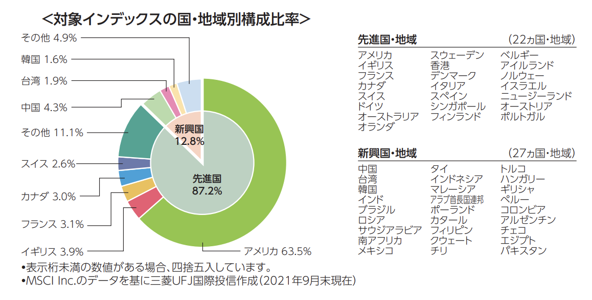eMAXIS Slim全世界株式(除く日本),構成比率