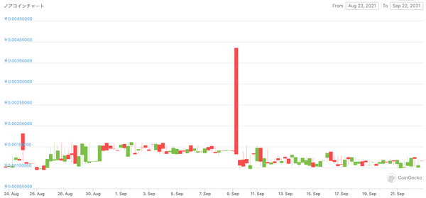 ノアコインチャート