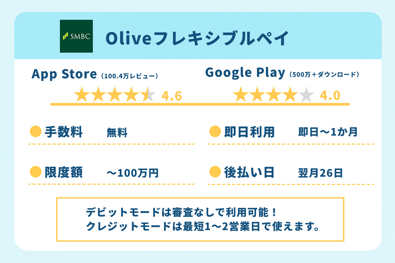 Oliveフレキシブルペイ|デビットモードは審査なしで利用可能!クレジットもーとは最短1~2営業日で使えます。
