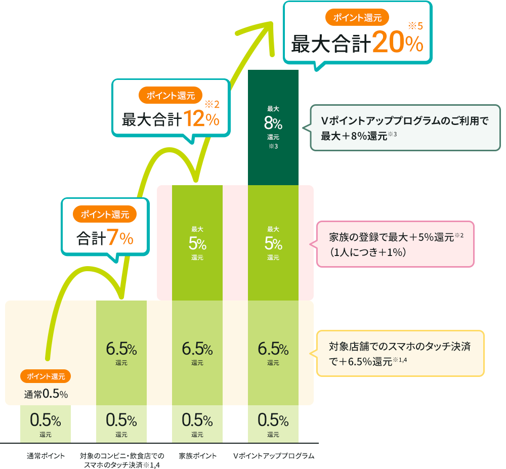 20%還元にするために達成すべき条件