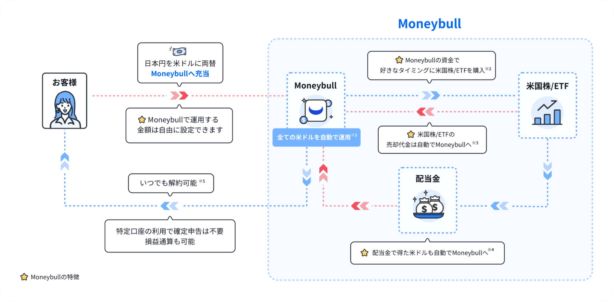moneybullで外貨運用ができる
