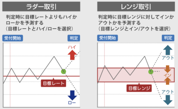 ラダーオプションとレンジオプションの違い