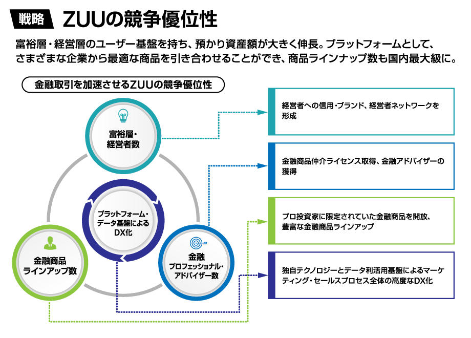 ZUUの競争優位性