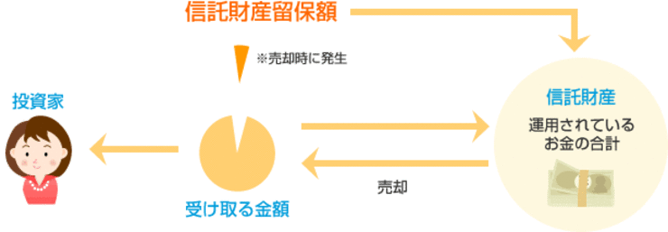 信託財産留保額