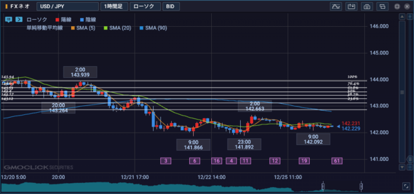 プラチナチャート_フィボナッチ・リトレースメント