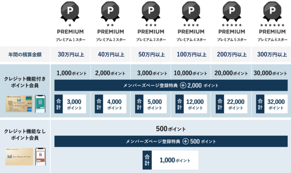 メンバーズプログラム三井ショッピングパークポイント