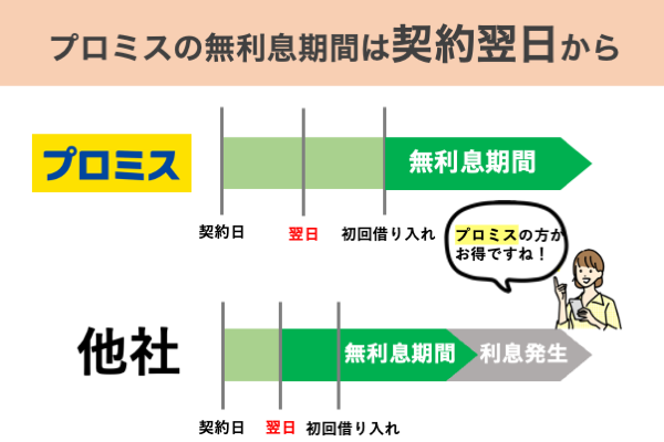 プロミスの無利息機関は契約翌日から