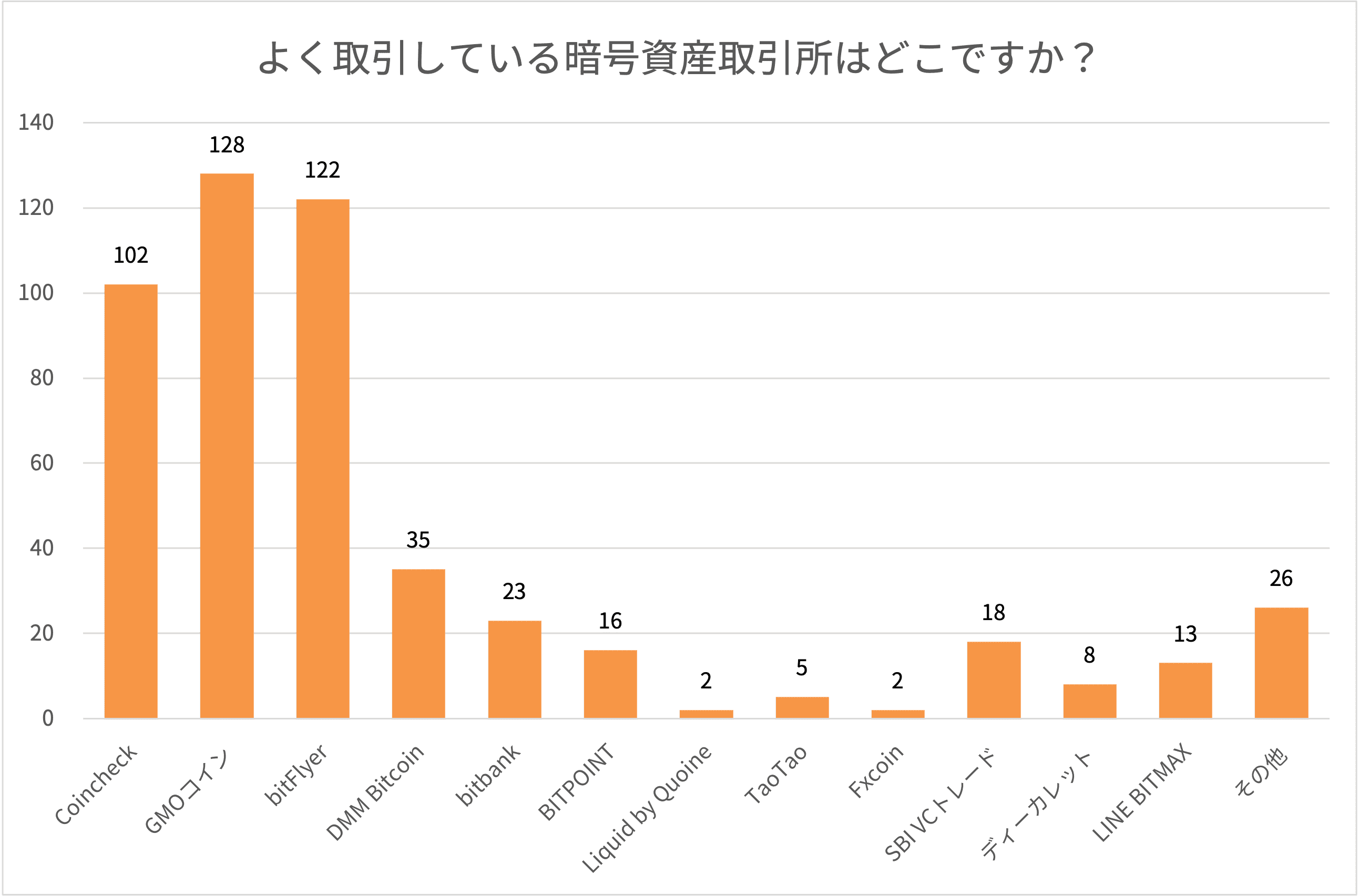 よく取引している暗号資産取引所