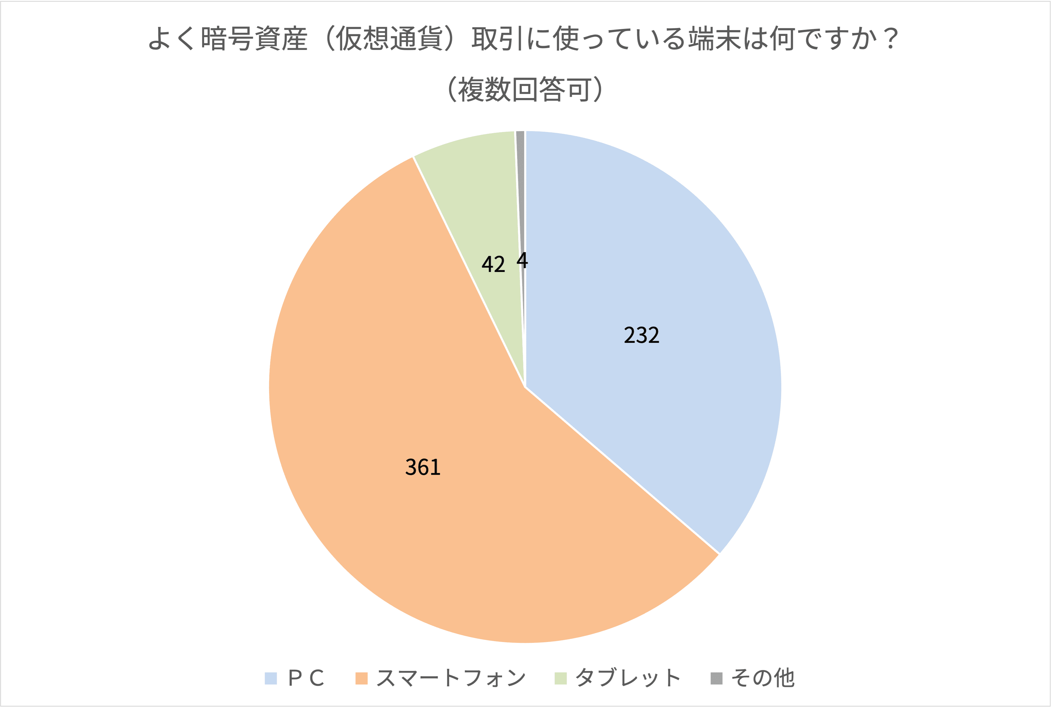 よく暗号資産（仮想通貨）取引に使っている端末は何ですか？