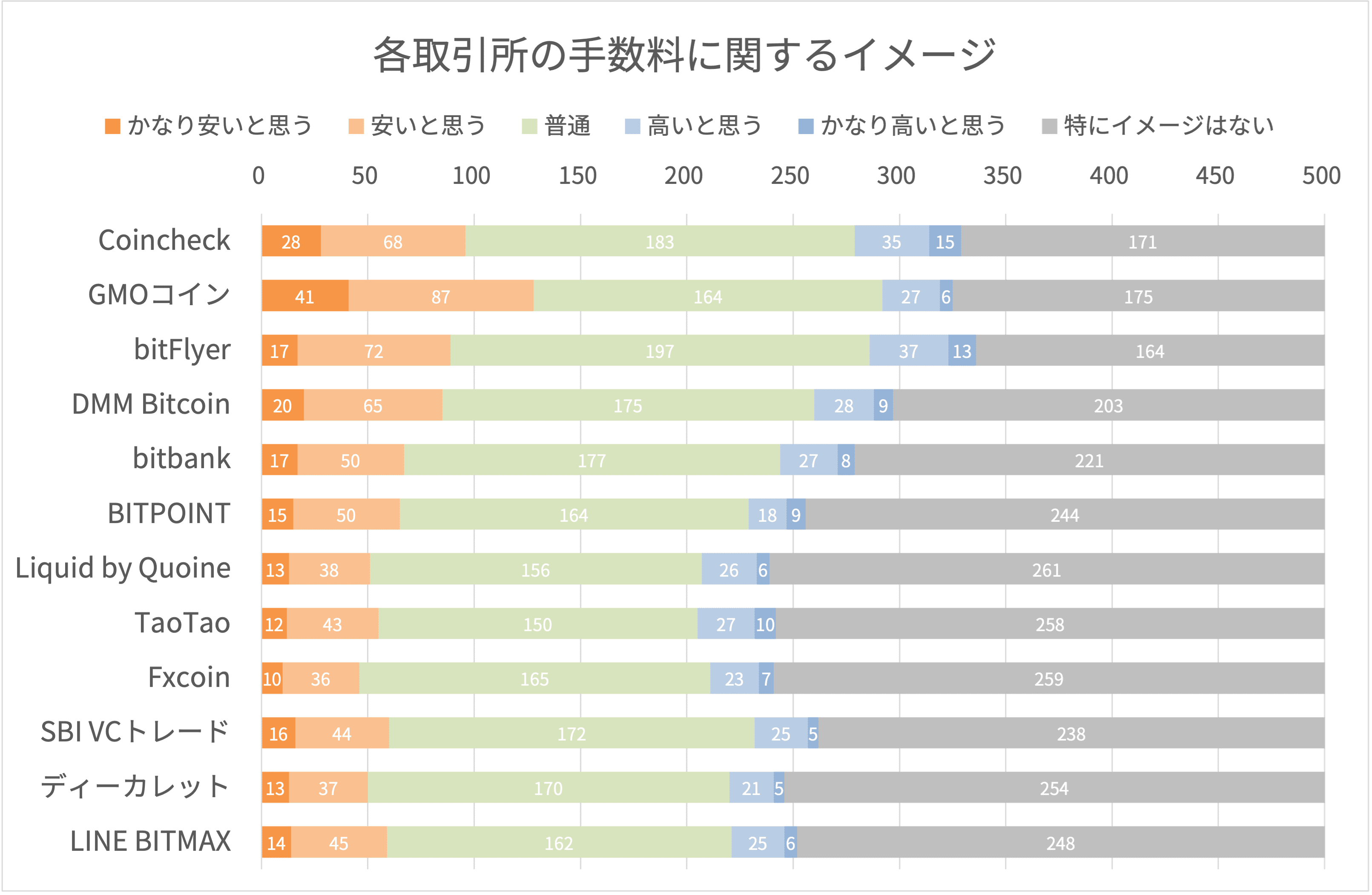 各取引所の手数料に関するイメージ