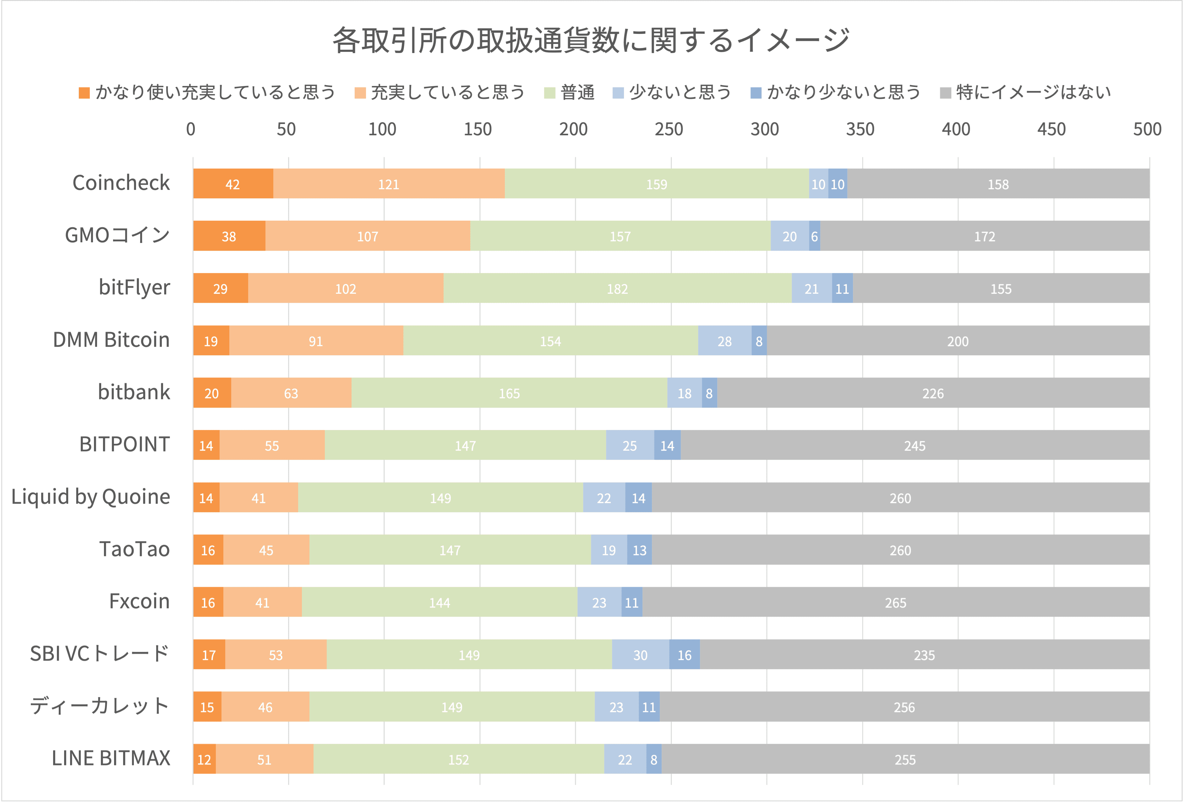 各取引所の取り扱い通貨数に関するイメージ