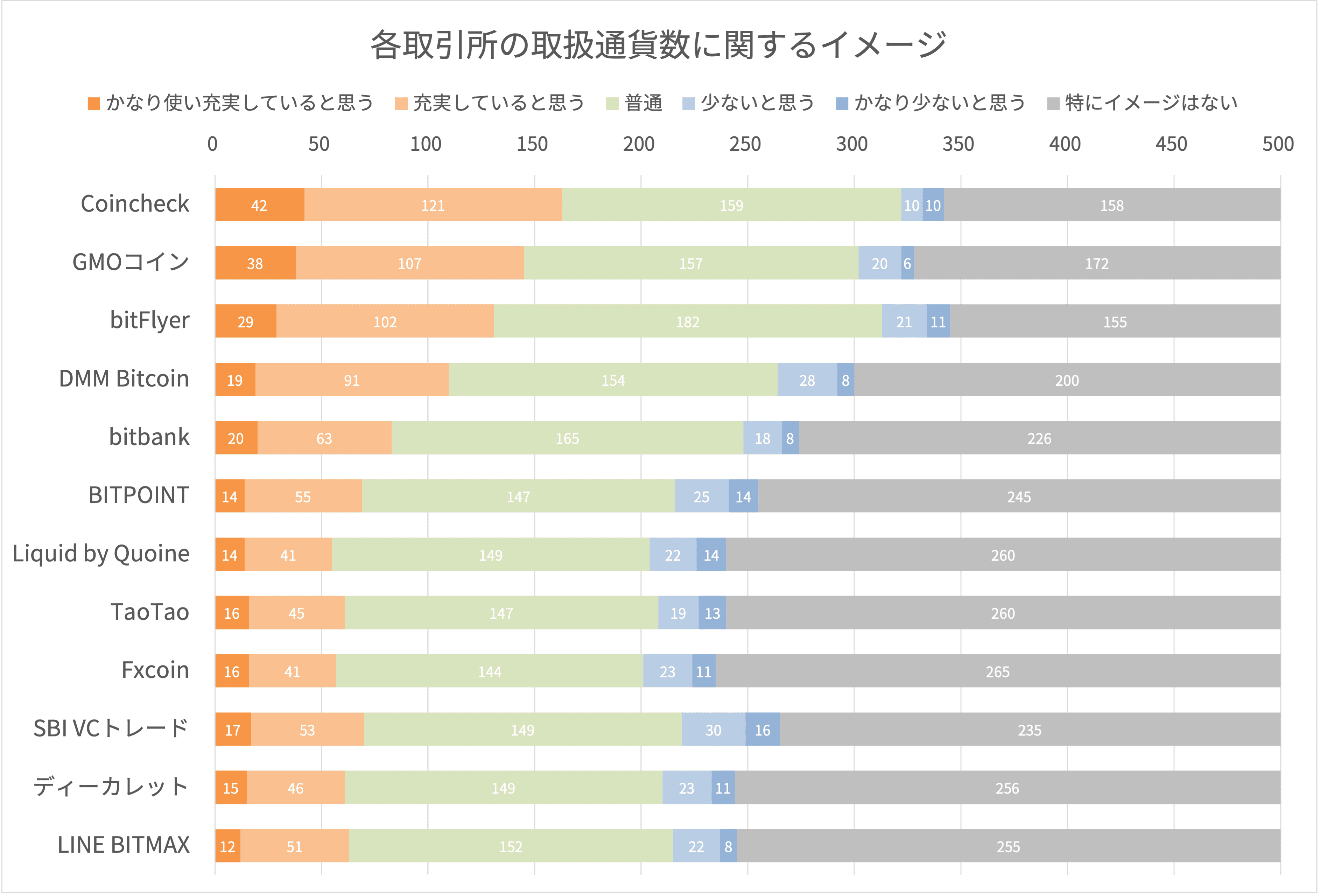 各取引所の取扱通貨数に関するイメージ