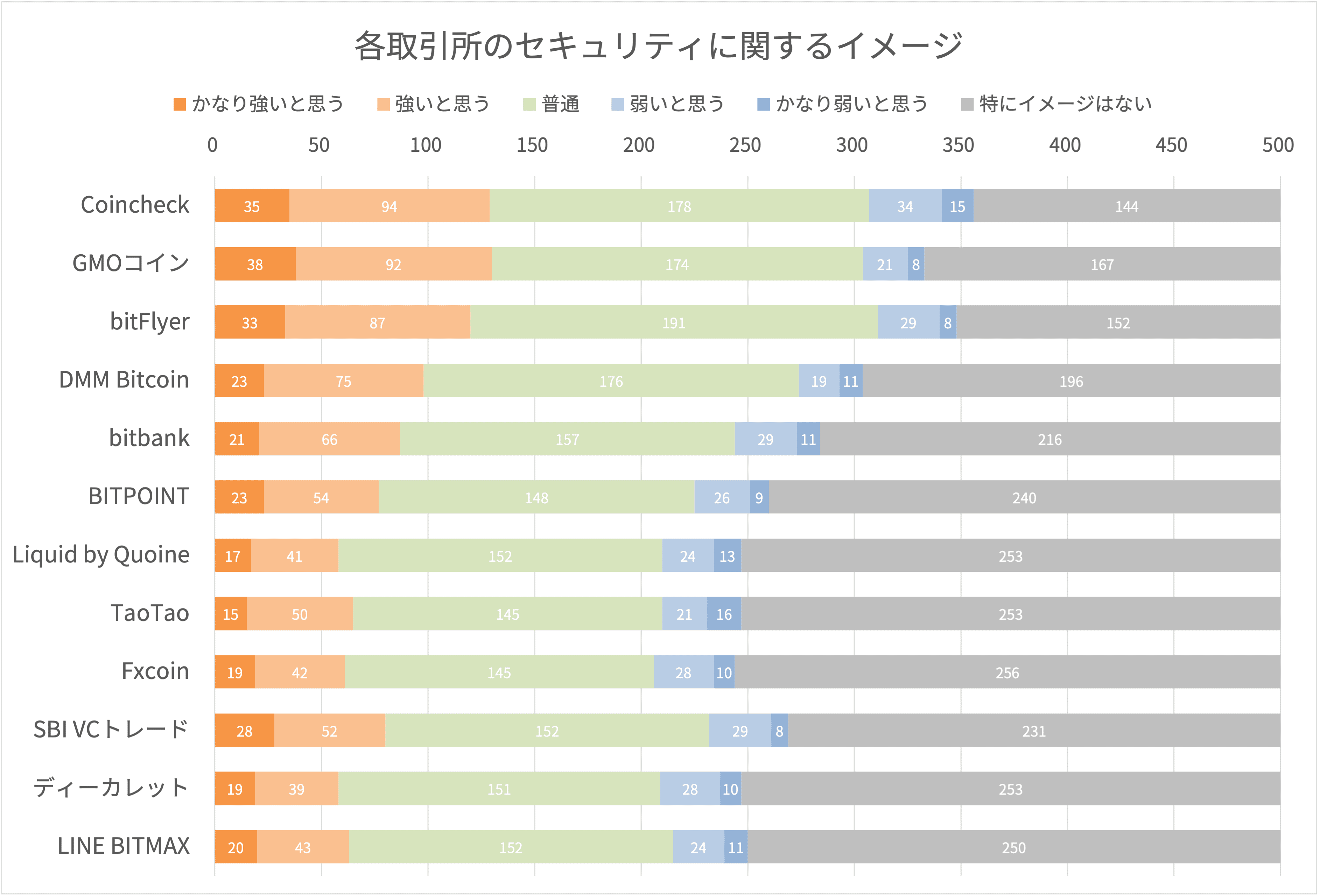 各取引所のセキュリティに関するイメージ