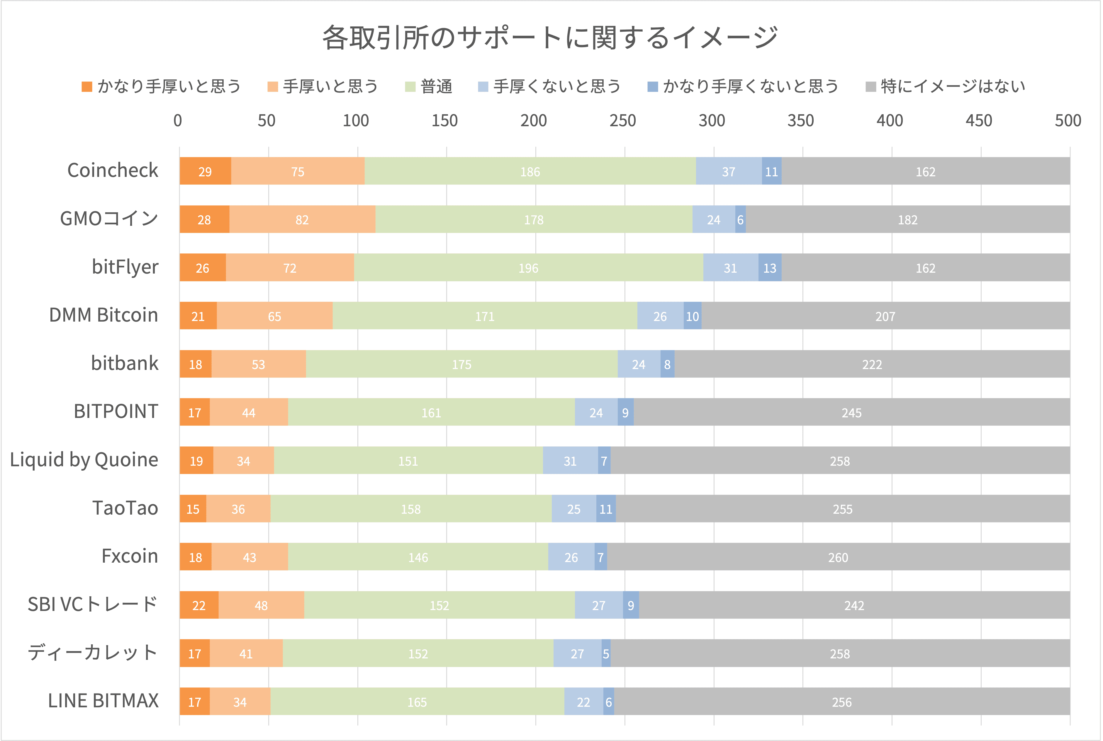 各取引所のサポートに関するイメージ