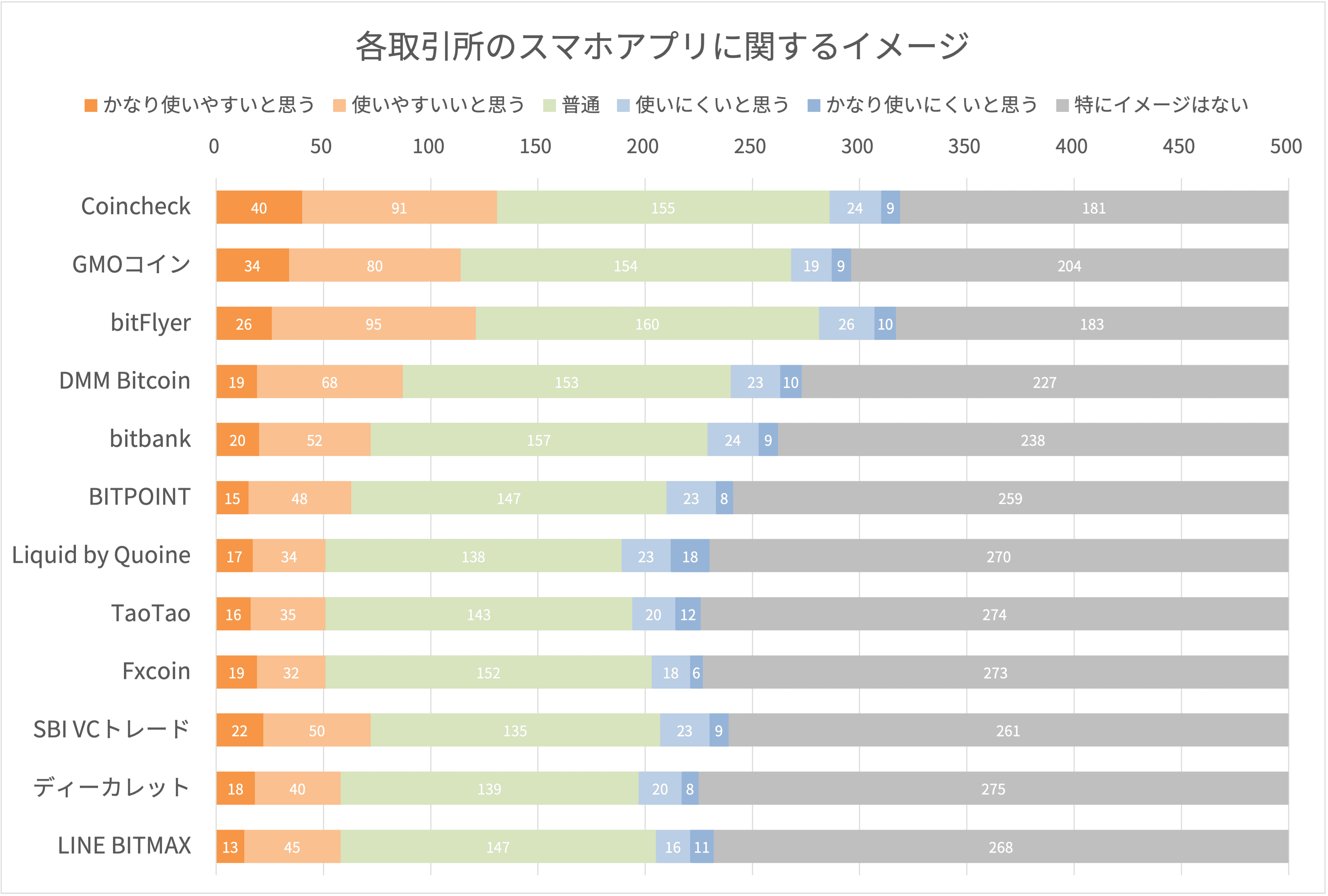 各取引所のスマホアプリに関するイメージ