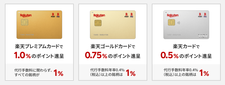 楽天証券でクレカ積み立てのポイント還元率