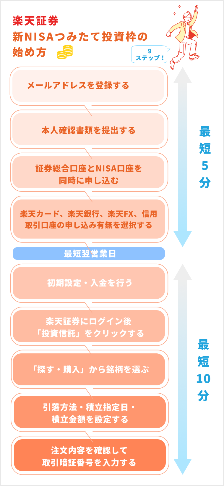 楽天証券でのつみたて投資枠の始め方