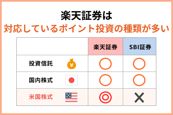 楽天証券のポイント投資