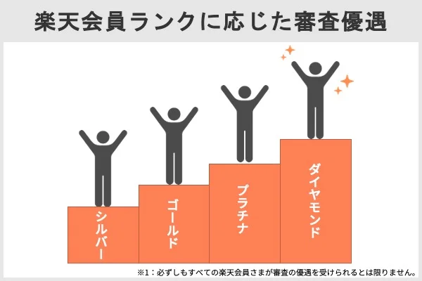 楽天会員ランク