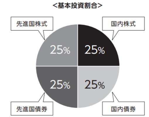 ニッセイ・インデックスバランスファンド(4資産均等型)の投資割合