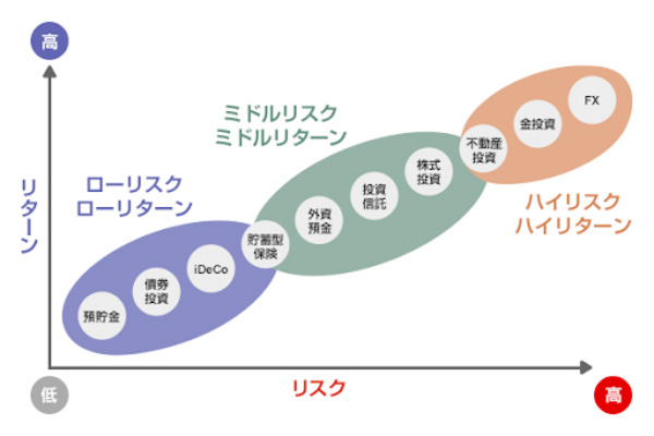 資産運用の種類をリスクとリターンでおおよそで分けた図