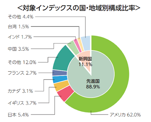 対象インデックスの国。地域別構成比率