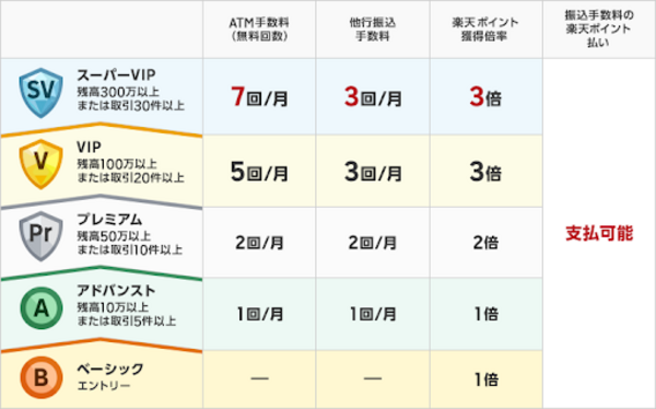 「ベーシック」「アドバンスト」「プレミアム」「VIP」「スーパーVIP」の5種類の会員ステージのお得な特典