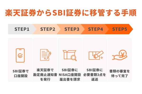 楽天証券からSBI証券に移管する5ステップ