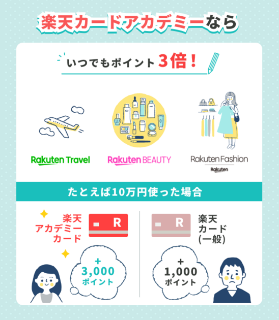 年間10万円分利用した場合の獲得ポイント比較(楽天カードアカデミー vs. 楽天カード 一般)