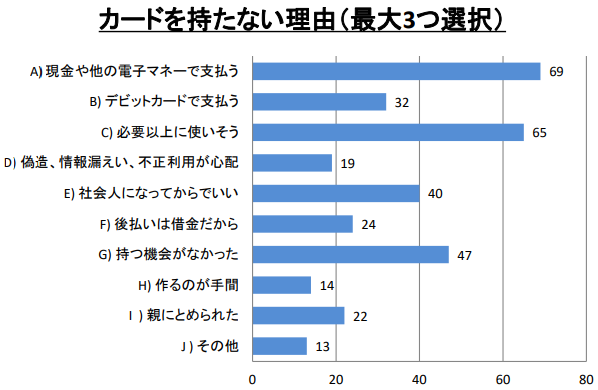 学生がクレジットカードを持たない理由