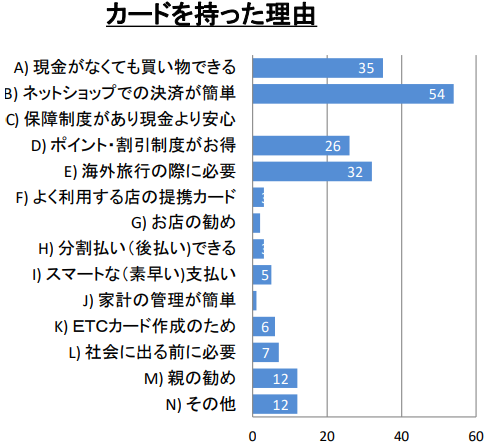 学生がクレジットカードを持った理由