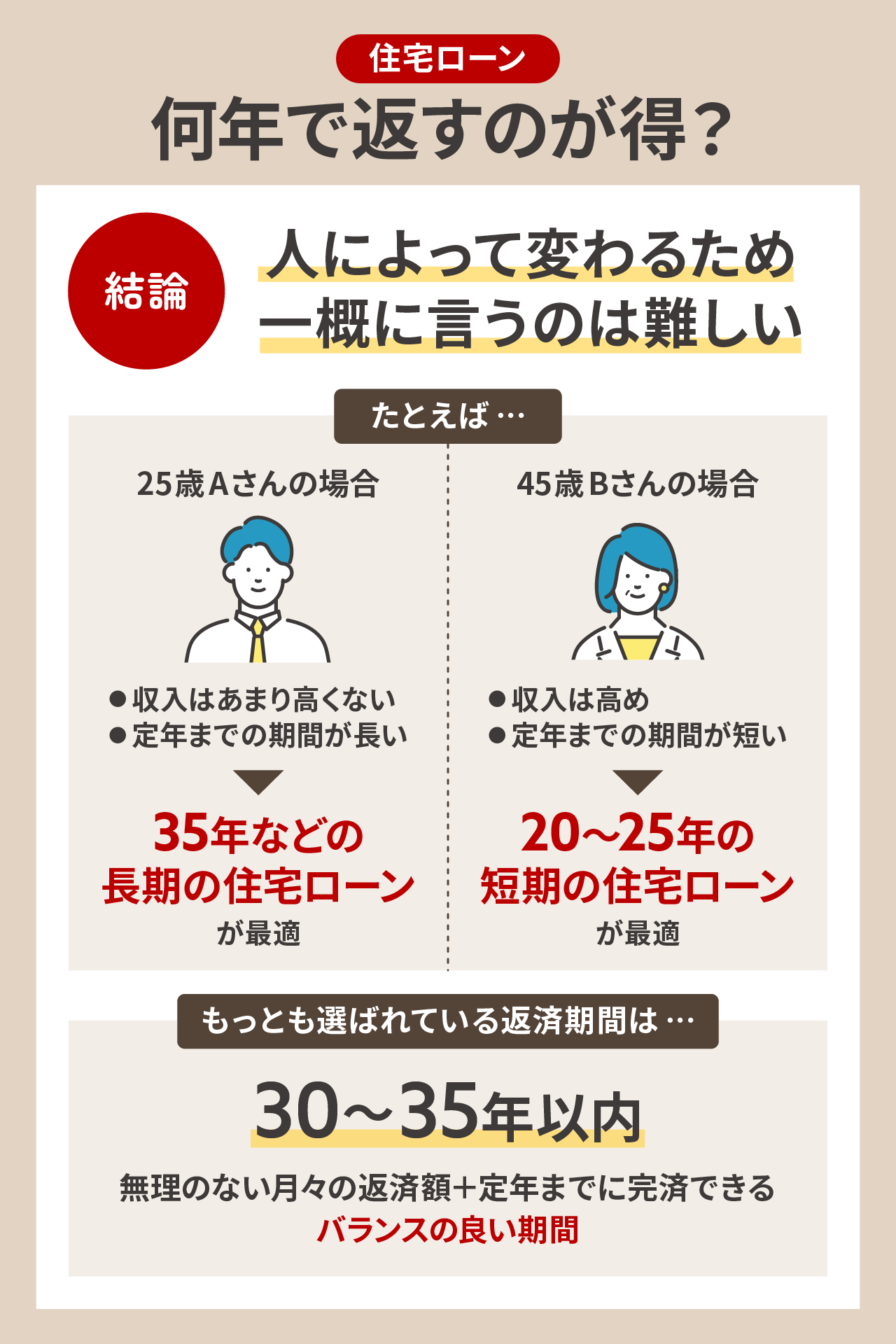 住宅ローンは何年で返すのが得?