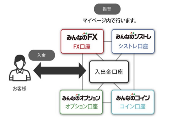 みんなのFXの資金振替