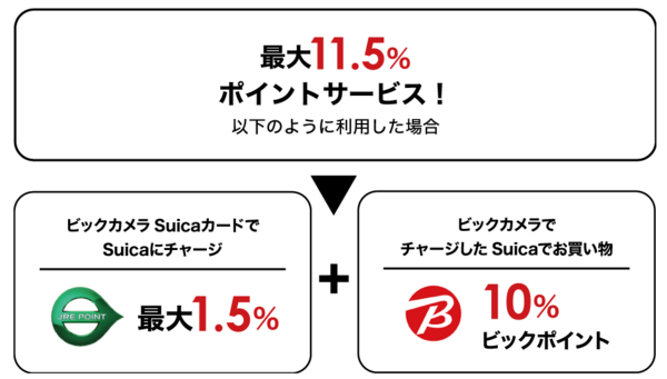 ビックカメラSuicaカードのポイント還元率
