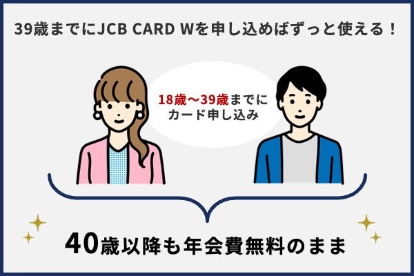 JCBカードWは一度入会すれば40歳になってからも年会費無料で利用が可能