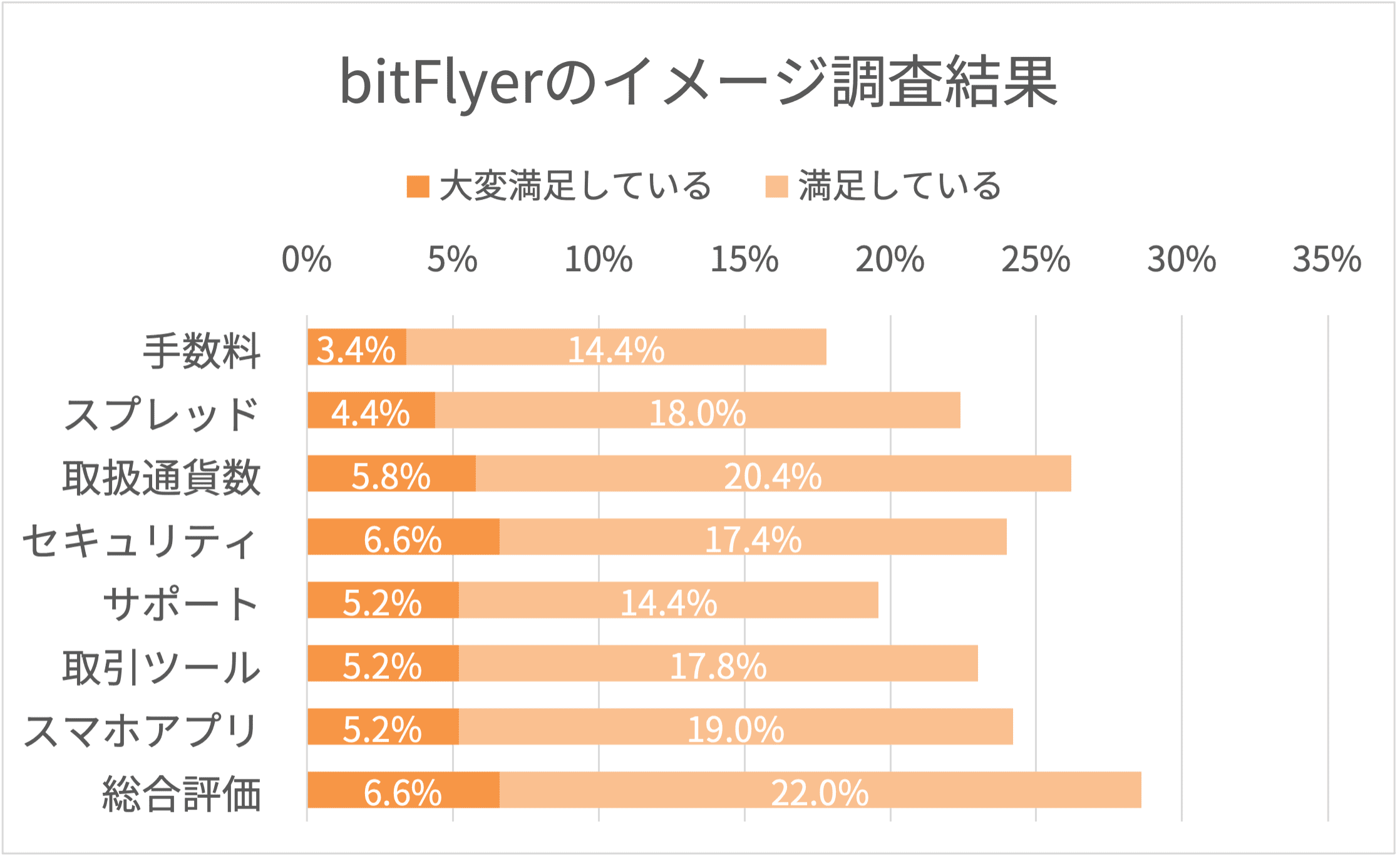 ビットフライヤーとコインチェックはどちらがよい それぞれの特徴やメリットを比較 株式会社zuu 金融 itでエグゼクティブ層の資産管理と資産アドバイザーのビジネスを支援