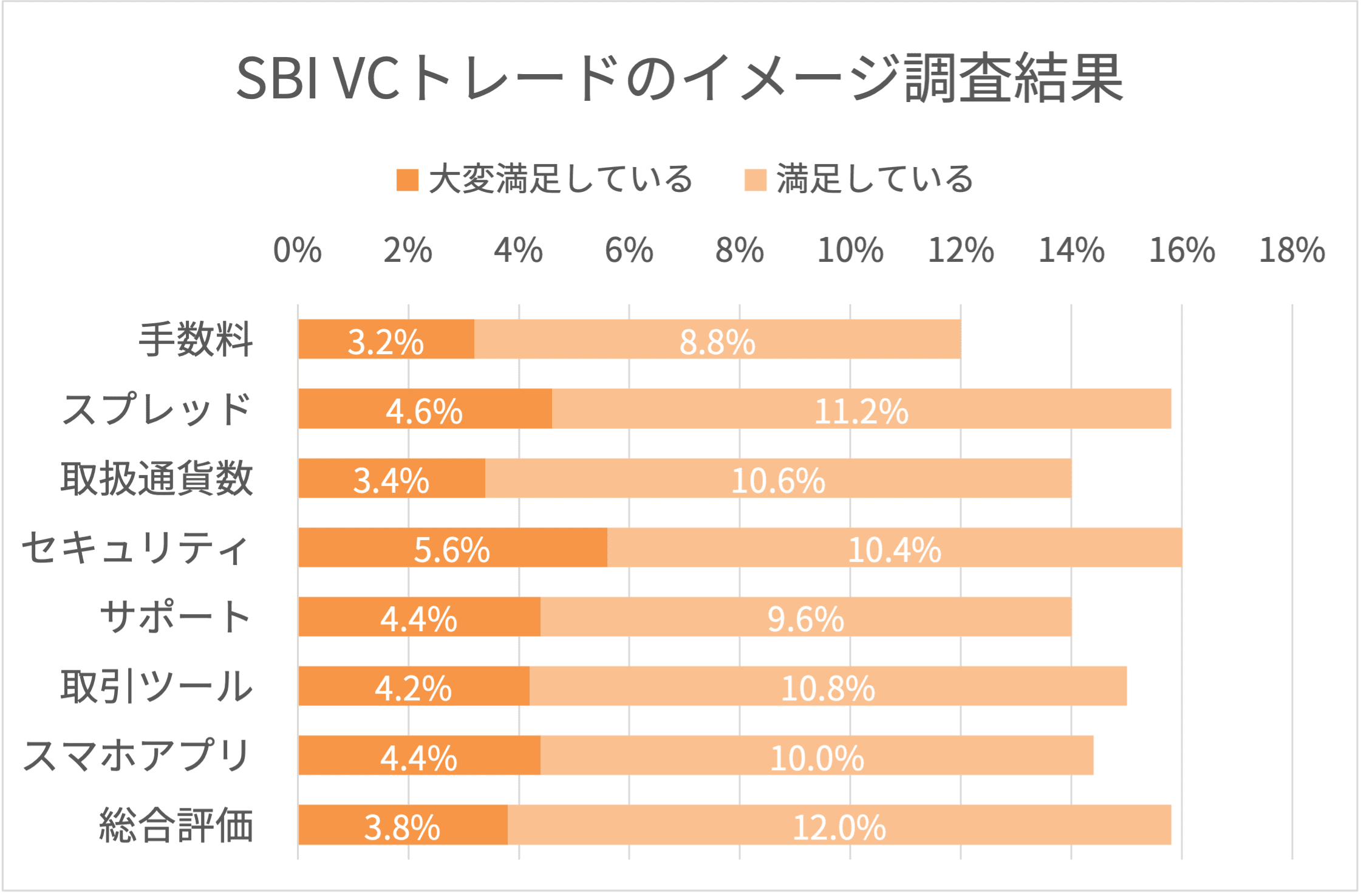 SBI VCトレードのイメージ調査結果