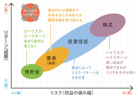 リスクとリターン