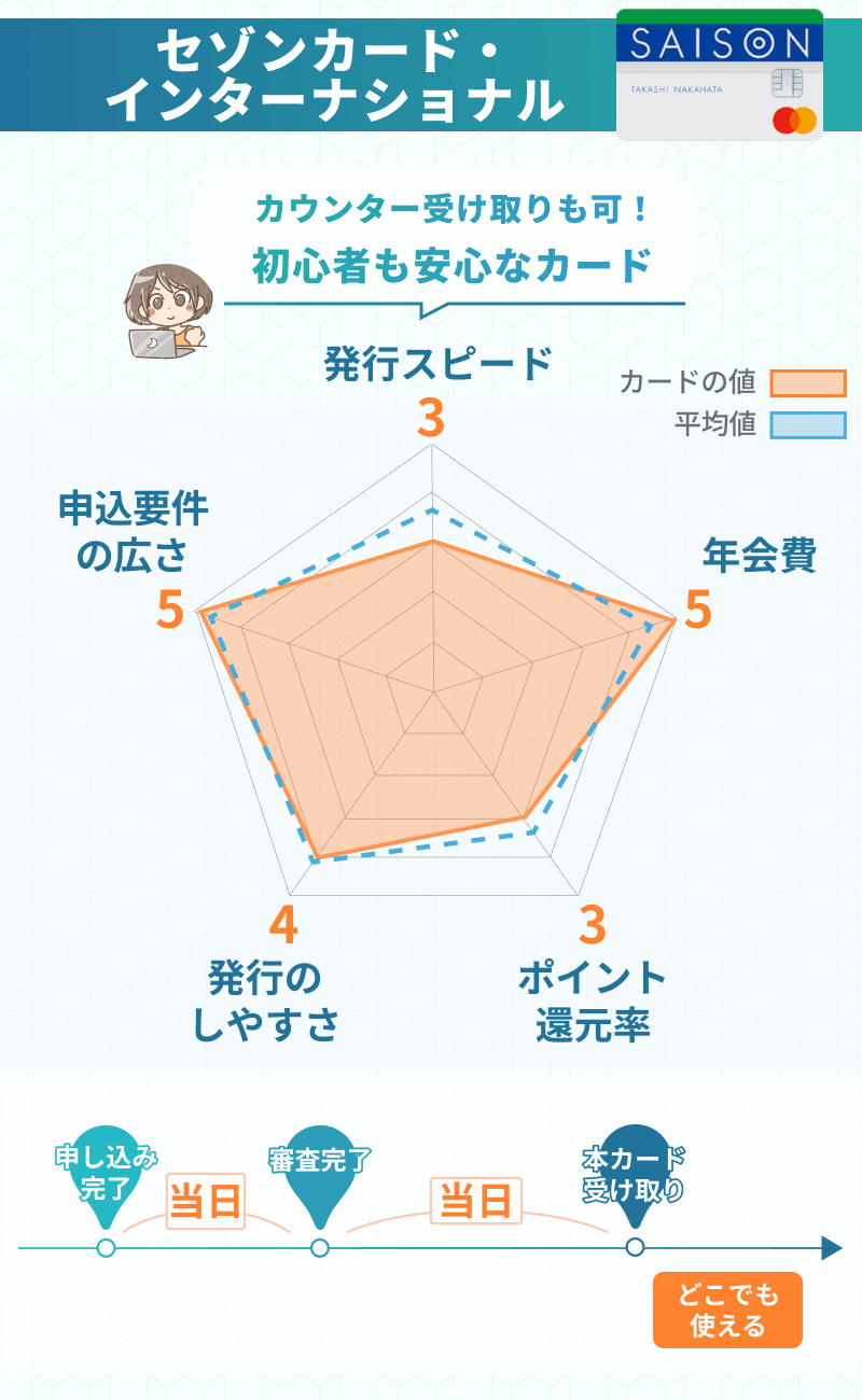 インフォグラフィック_チャート_セゾンカード・インターナショナル