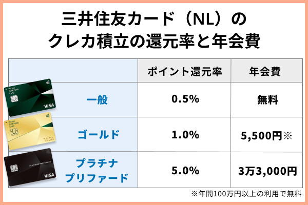 三井住友カード(NL)のクレカ積立の還元率と年会費