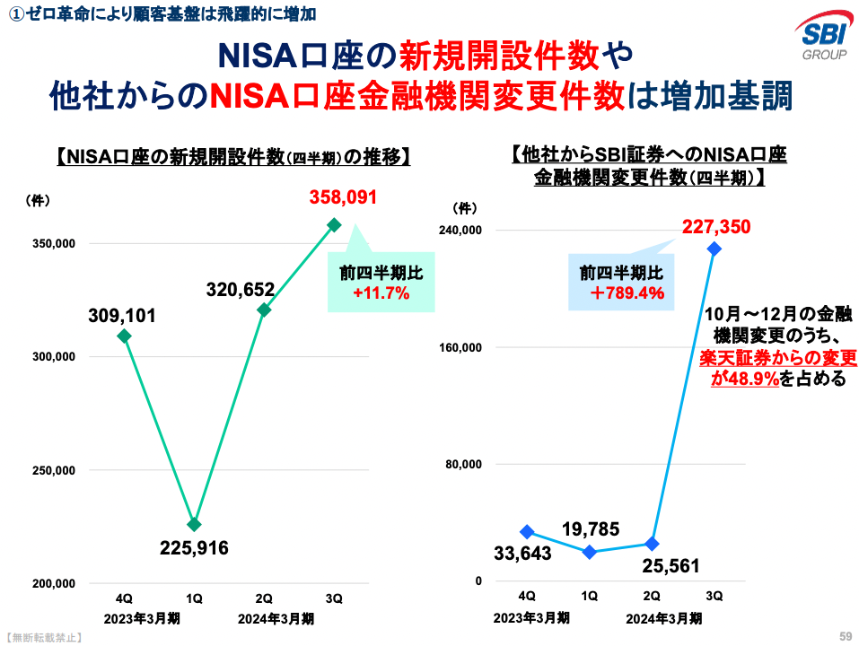SBI証券のNISA口座増加傾向