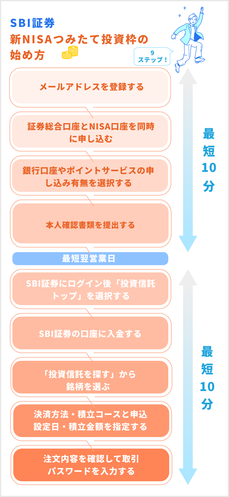 SBI証券での新NISAつみたて投資枠（旧つみたてNISA）の始め方&買い