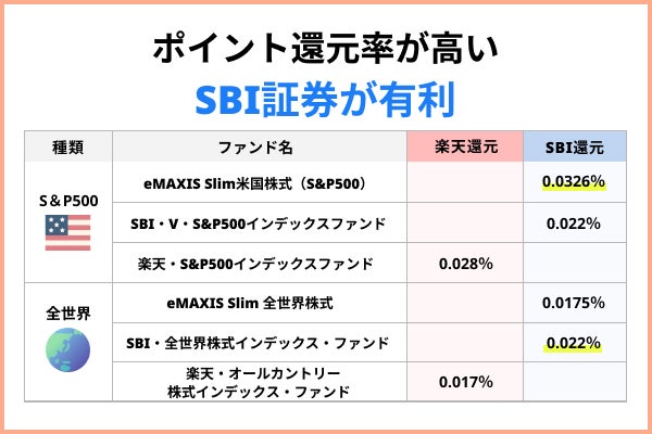 ポイント還元率が高いSBI証券が有利