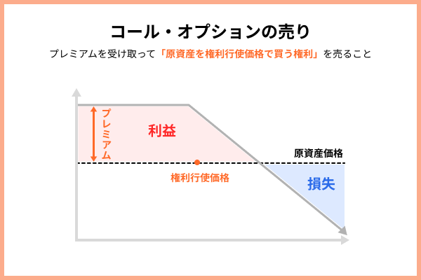 コール・オプションの売り