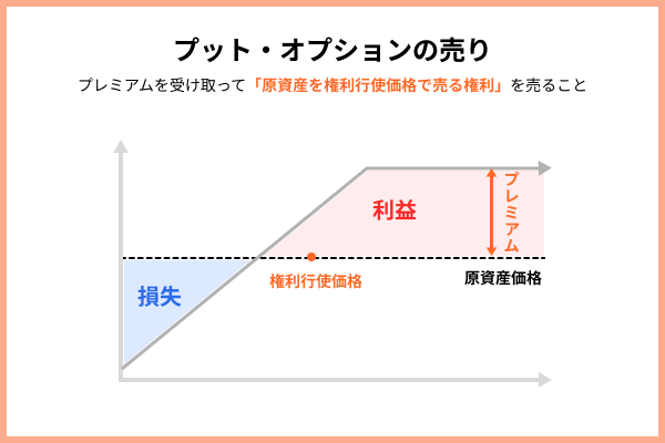 プット・オプションの売り