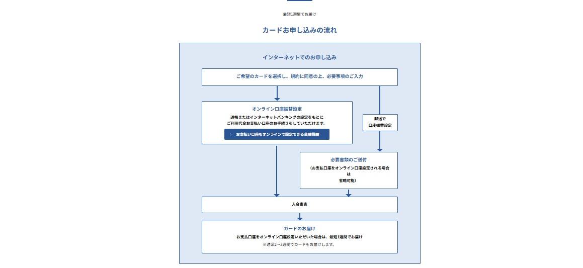 必要情報を入力して審査終了を待つ