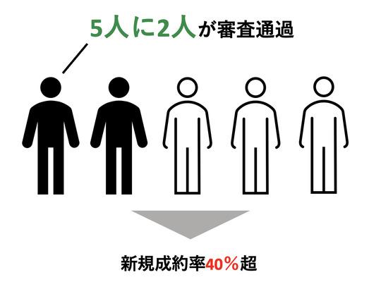 アコムなら5人に2人は借入れできている