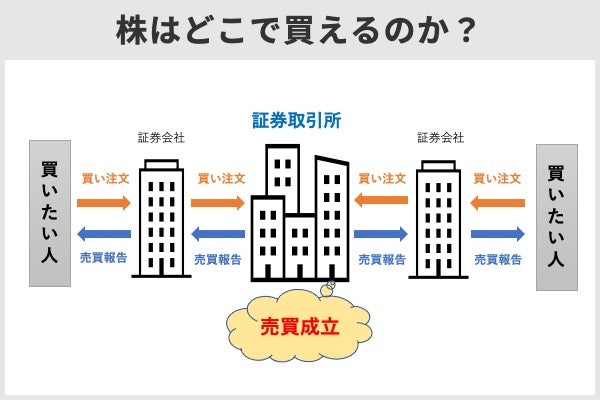 保存版 株の買い方 どこで買う いくら必要 株式投資の基本を解説 株式会社zuu 金融 itでエグゼクティブ層の資産管理と資産アドバイザーのビジネスを支援 保存版 株の買い方 どこで買う いくら必要 株式投資の基本を解説 株式会社zuu 金融 itでエグゼクティブ層の資産管理と資産アドバイザーのビジネスを支援