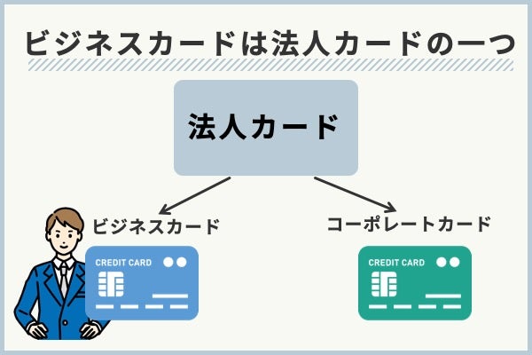 ビジネスカードは法人カードの一種