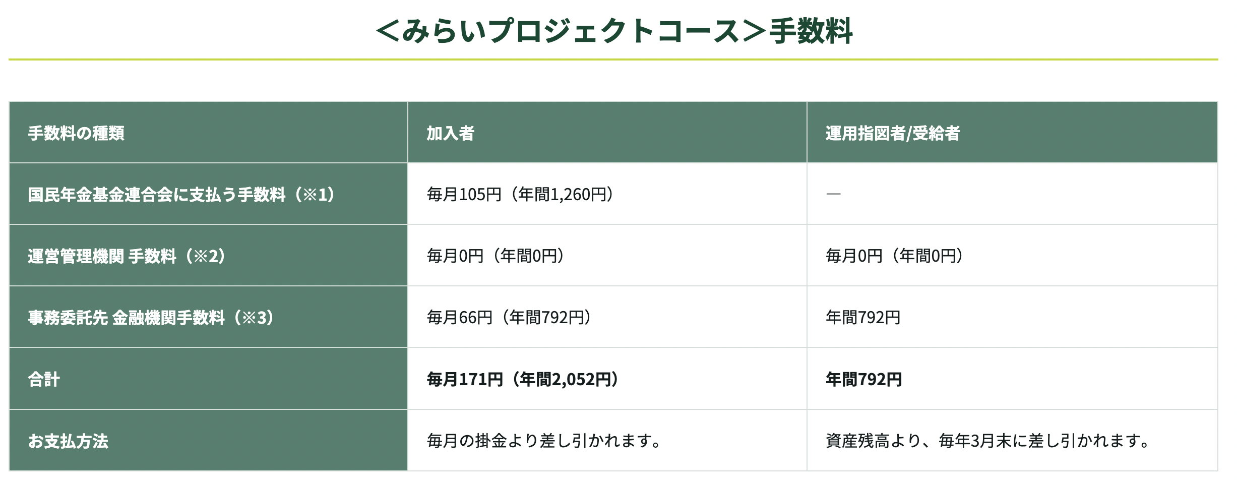 年収 5,000,000円 年齢 50歳 掛金 10,000円でiDeCoに加入した場合